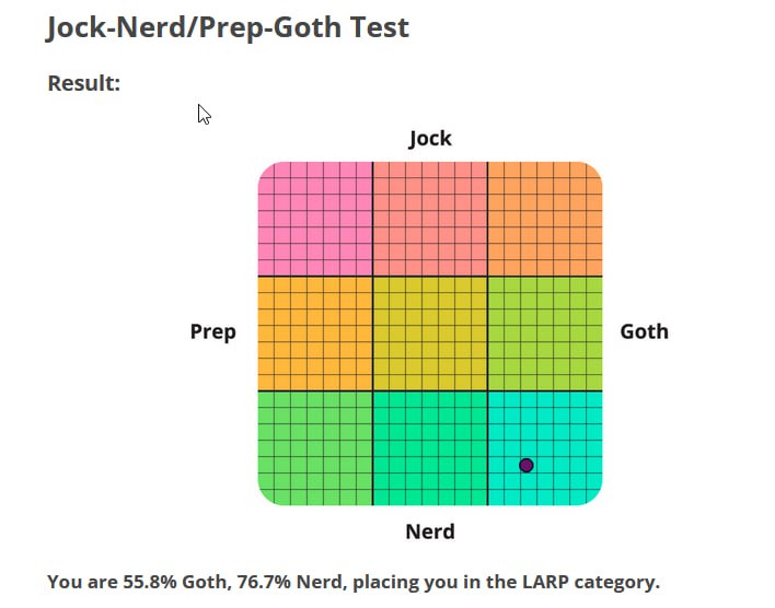 The result of a test assigning me a Jock-Prep-Nerd-Goth archetype. There's a square graphs with a point in it. The text says: 'You're 55.8% Goth, 76.7% Nerd, placing you in the LARP category.'